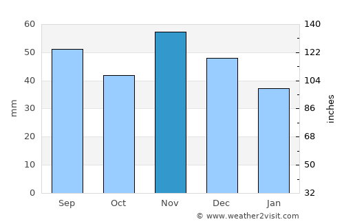 Komló average rain in November