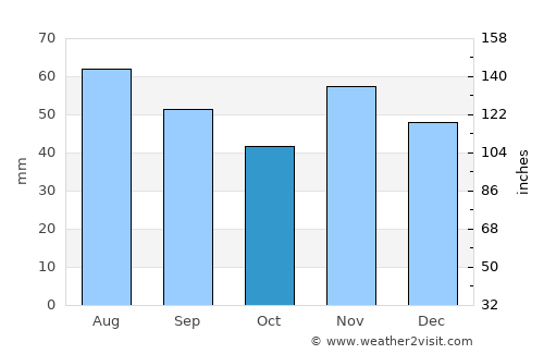 Komló average rain in October