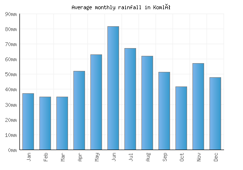 Komló monthly rainfall chart (mm)
