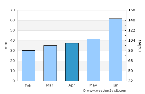 Kommunar average rain in April