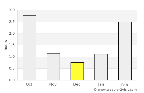 Kommunar average rain in December