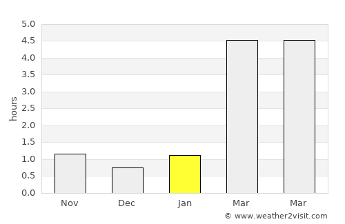 Kommunar average rain in January