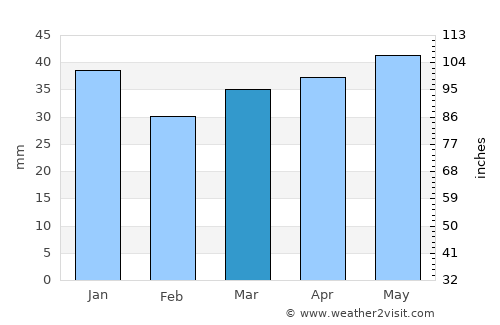 Kommunar average rain in March
