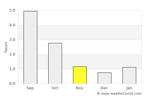 Kommunar average rain in November