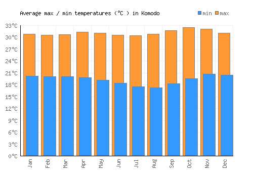 Komodo average minimum / maximum temperatures (Celsius)