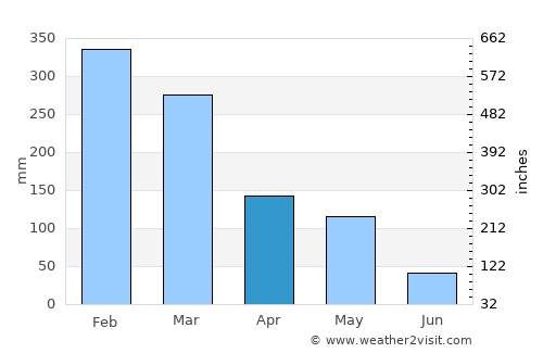 Komodo average rain in April