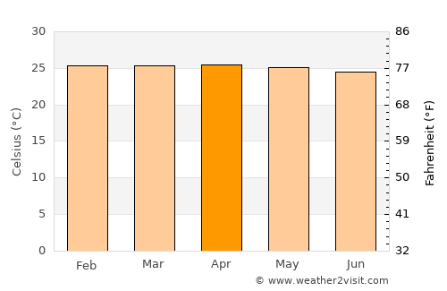 Komodo average temperature in April