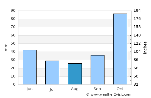 Komodo average rain in August