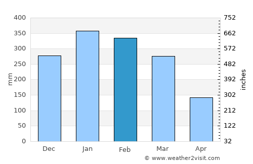 Komodo average rain in February