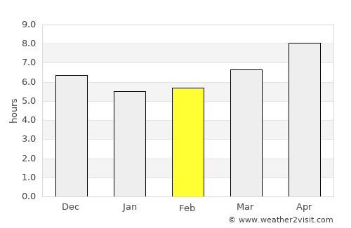 Komodo average rain in February