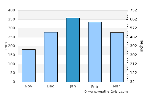 Komodo average rain in January