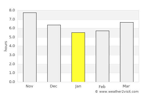 Komodo average rain in January