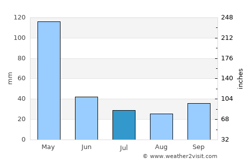 Komodo average rain in July