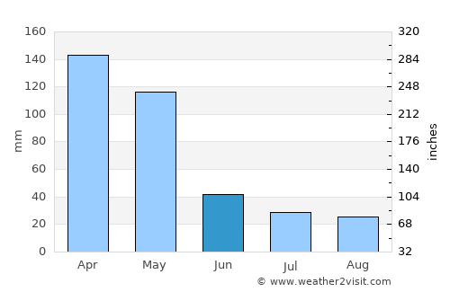 Komodo average rain in June