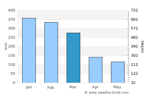 Komodo average rain in March