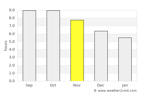 Komodo average rain in November