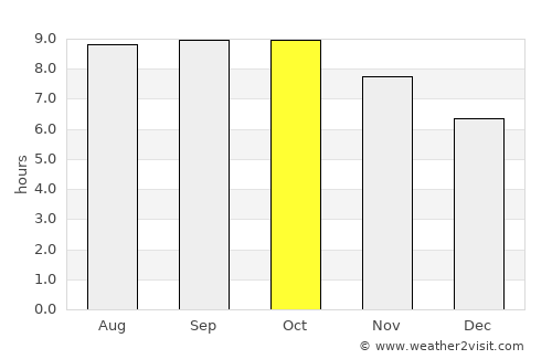 Komodo average rain in October