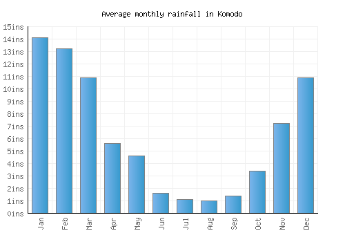 Komodo monthly rainfall chart (inches)