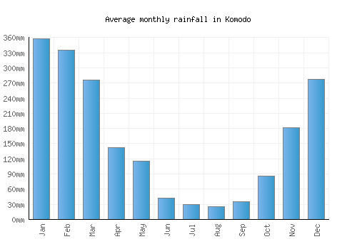 Komodo monthly rainfall chart (mm)
