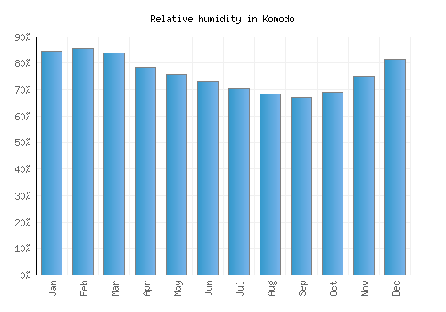 Komodo relative humidity averages