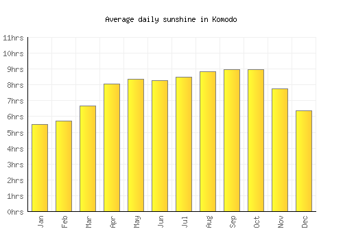 Komodo average daily sunshine chart