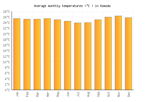 Komodo average temperature chart (Celsius)