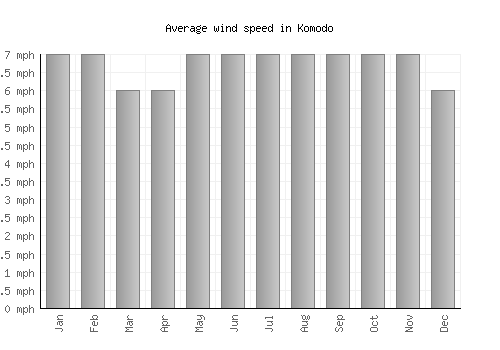 Komodo average winspeed by month (mph)