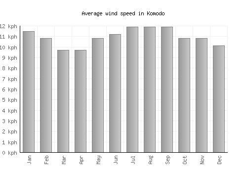 Komodo average winspeed by month (km/h)