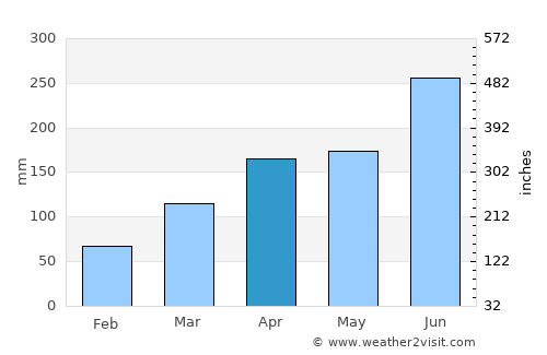 Komono average rain in April
