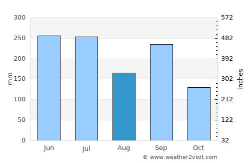 Komono average rain in August