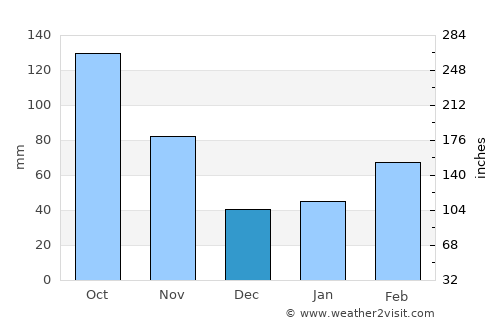 Komono average rain in December