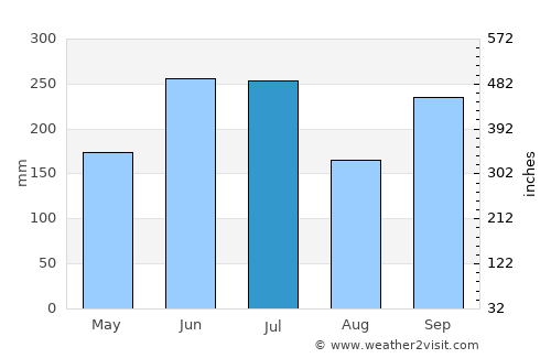 Komono average rain in July