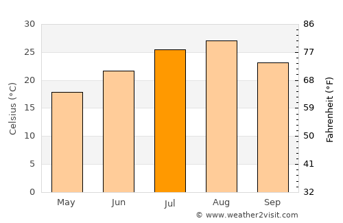 Komono average temperature in July