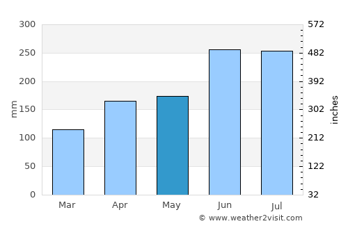 Komono average rain in May
