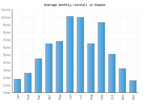 Komono monthly rainfall chart (inches)