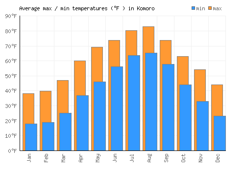 Komoro average minimum / maximum temperatures (Fahrenheit)