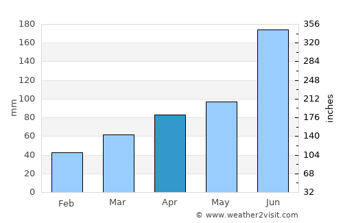 Komoro average rain in April