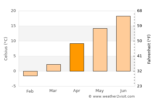 Komoro average temperature in April