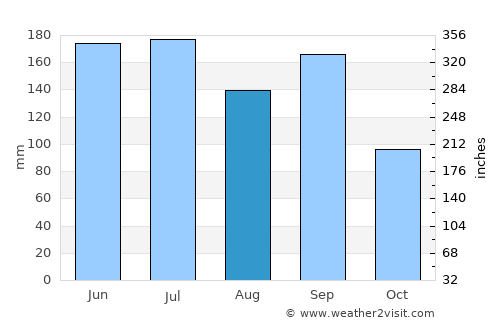Komoro average rain in August
