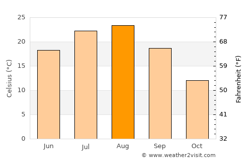 Komoro average temperature in August