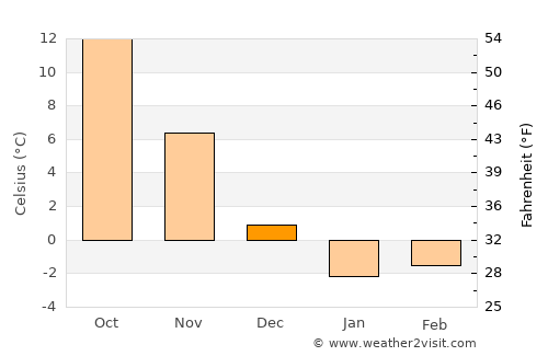 Komoro average temperature in December