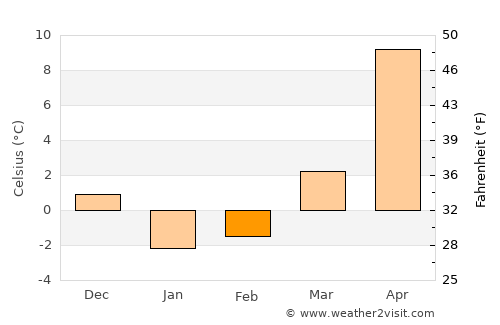 Komoro average temperature in February