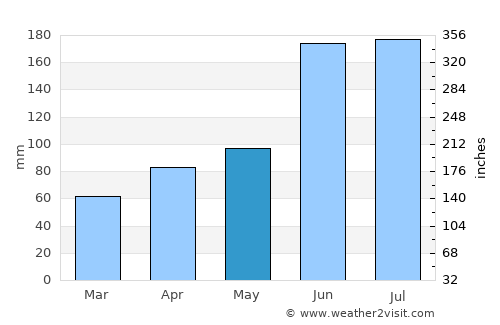 Komoro average rain in May