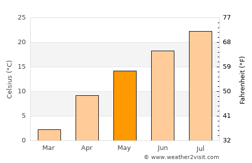 Komoro average temperature in May