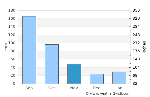 Komoro average rain in November