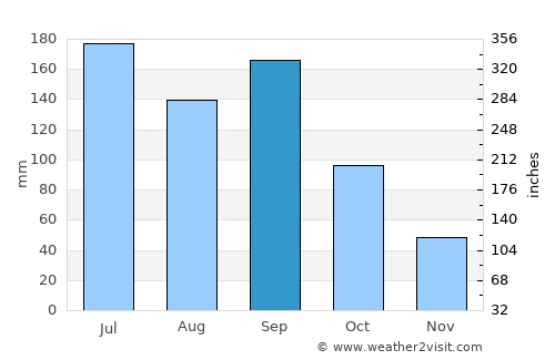 Komoro average rain in September
