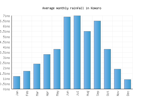 Komoro monthly rainfall chart (inches)