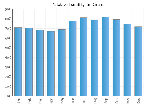 Komoro relative humidity averages