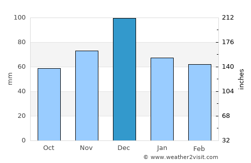 Komotiní average rain in December