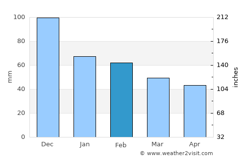 Komotiní average rain in February